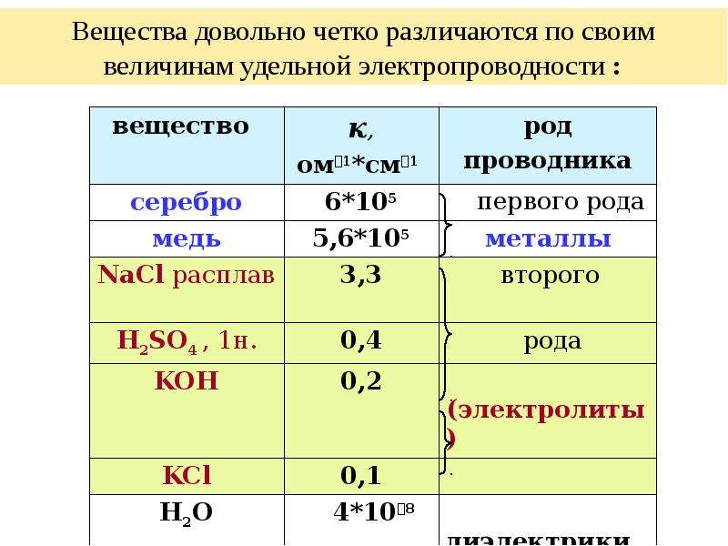 Род проводника. Проводники 1 и 2 рода примеры. Проводники первого рода примеры. Проводники 1 го и 2 го рода примеры. Проводники второго рода химия.