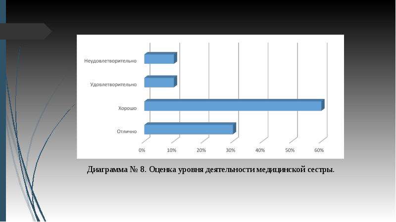 Оценка хорошо удовлетворительно. Важность медсестры диаграмма. Карьера медсестры график. Диаграмма отлично хорошо удовлетворительно. Оценка уровня стресса у медицинской сестры график.