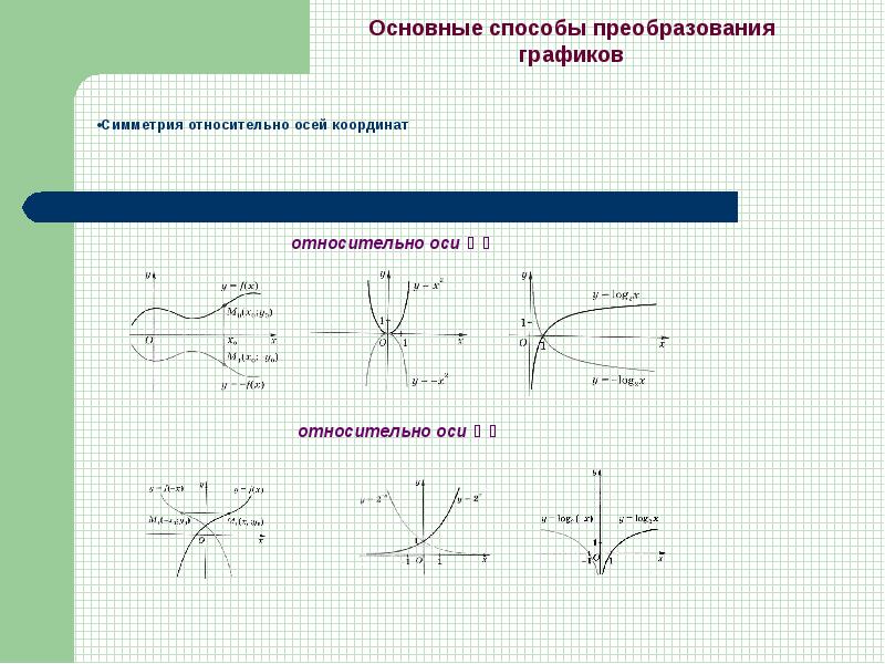 Какие из графиков функций изображенных на рисунке симметричны относительно оси oy