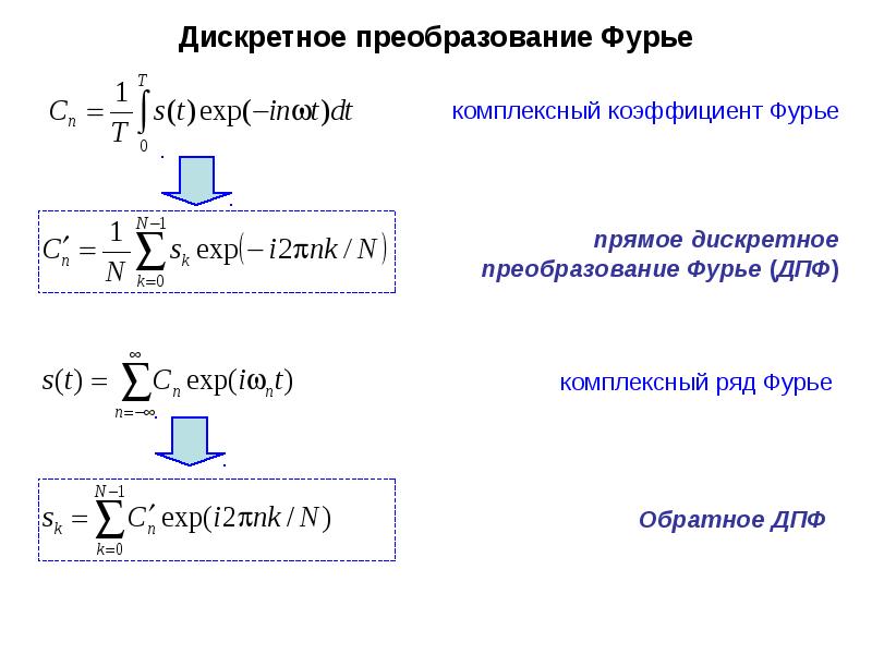 Прямое и обратное фурье