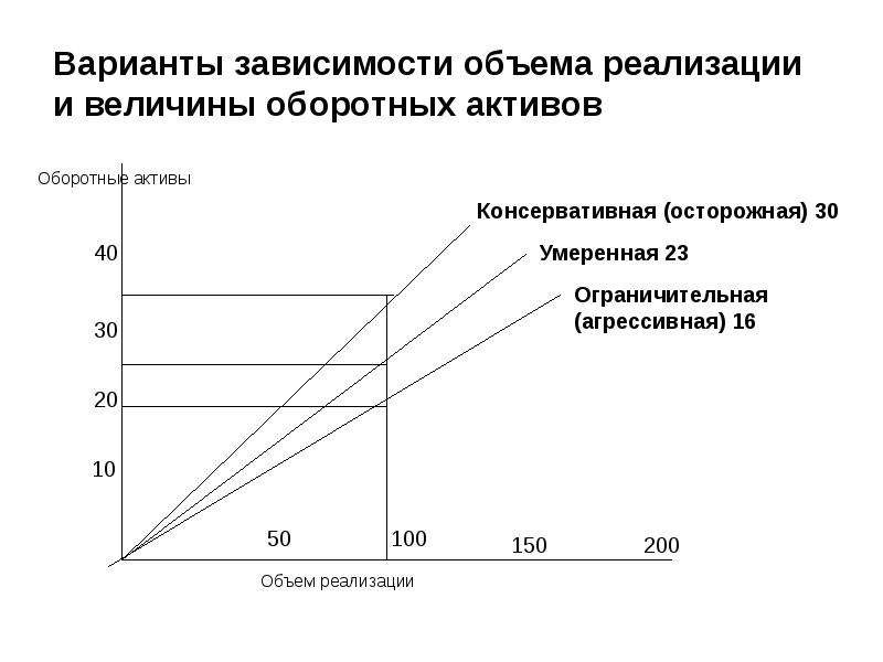 В зависимости от объема представленного. Величина оборотных активов. Финансовые решения краткосрочного характера. Краткосрочные финансовые решения это. Факторы, влияющие на величину оборотных активов.