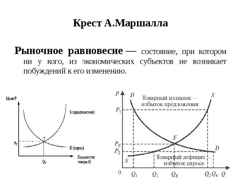 Теория спроса и предложения презентация