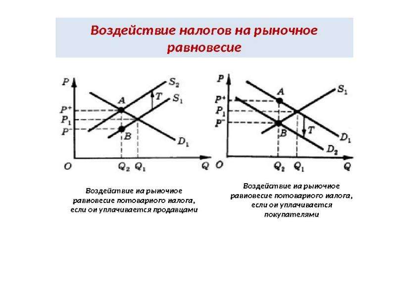 Спрос предложение рыночное равновесие. Спрос предложение и рыночное равновесие. Налог на рынке спроса и предложения. Влияние налогов на рыночное равновесие презентация. Потоварный налог спрос и предложение.