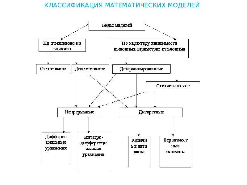 Типы математики. Математическое моделирование классификация математических моделей. Классификация моделей по характеру процессов. Классификация математических моделей ЭЦ..