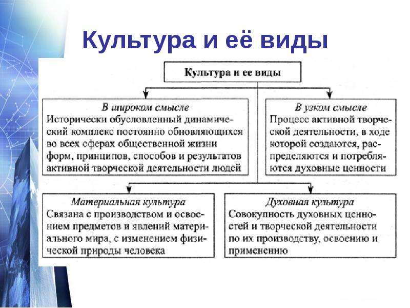 Понятие культуры формы и разновидности культуры план