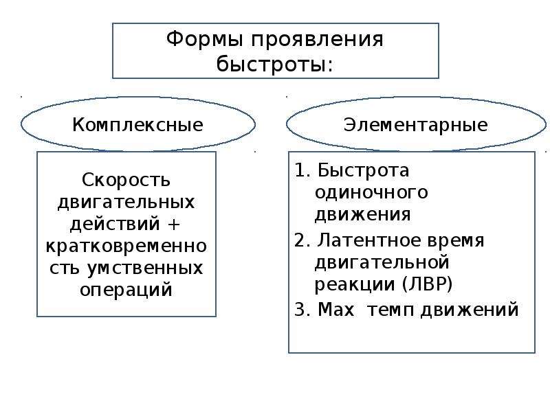 Формы проявляется. Формы проявления быстроты. Комплексные формы проявления быстроты. Формы проявления быстроты движений. Назовите основные формы проявления быстроты?.