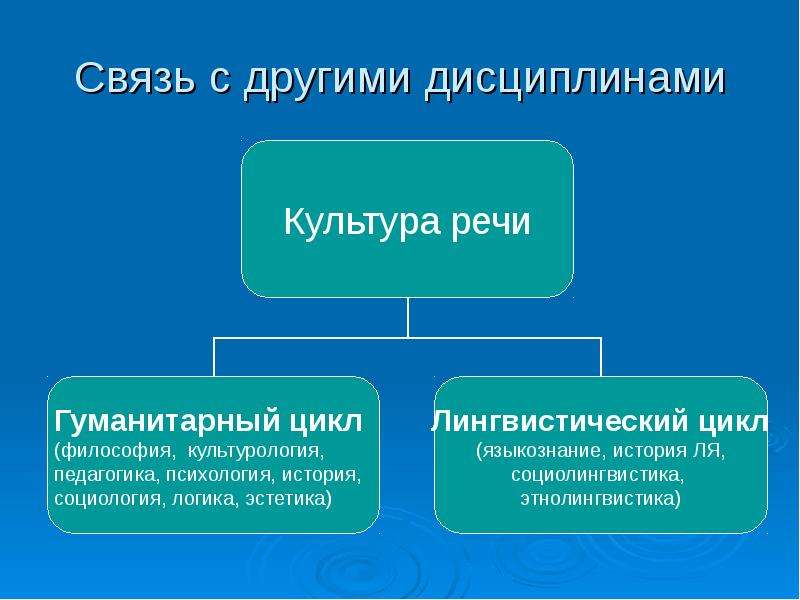 С какими местами связан. Связь культуры речи с другими науками. Структура культуры речи. Дисциплина культура речи. Связь культуры речи с другими дисциплинами.