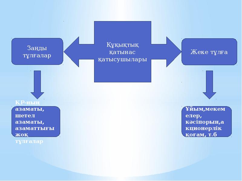 Презентация кәсіпкерлік құқық