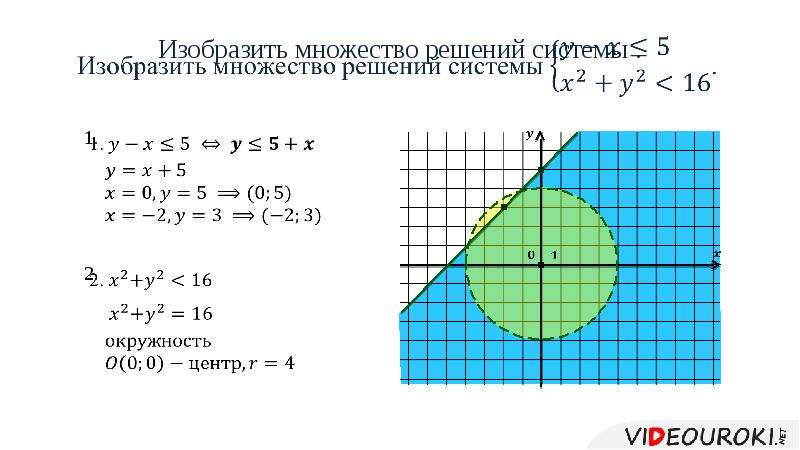 Изобразить множество решений системы неравенств