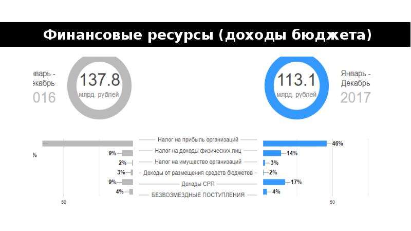 Ресурс доход. Доходы Сахалинской области. Финансовый потенциал Сахалинской области.