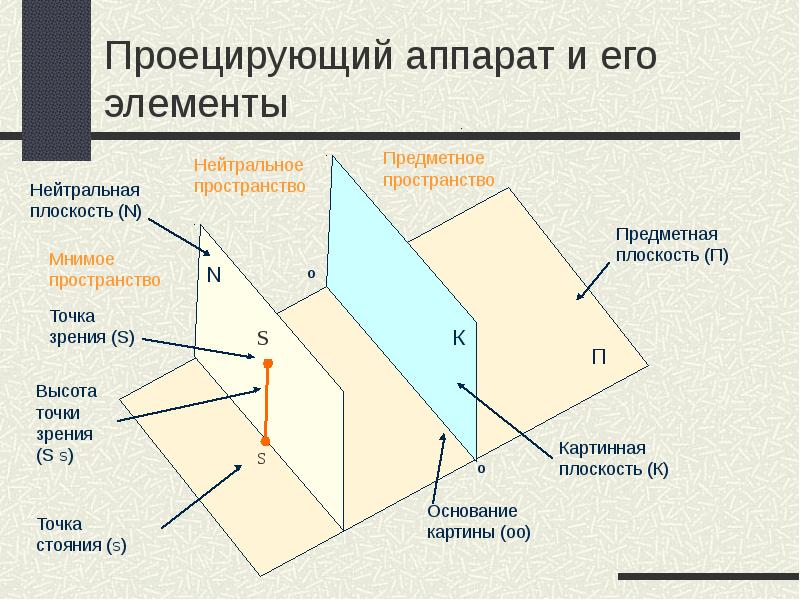 Проецирует изображение