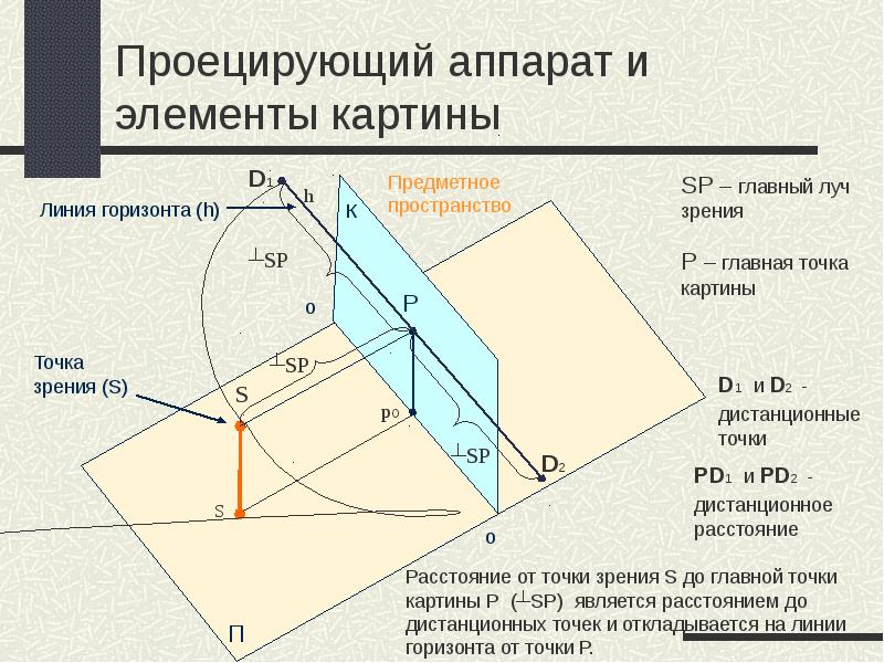 Проецирует отношения