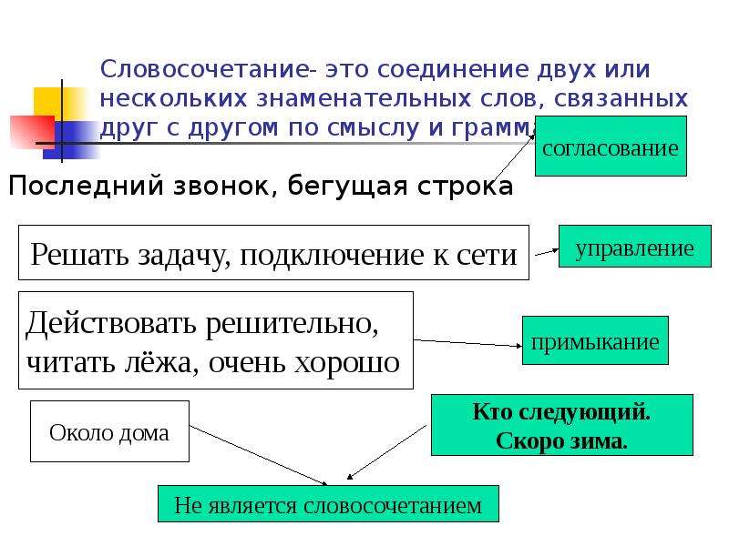 Подчинительные словосочетания