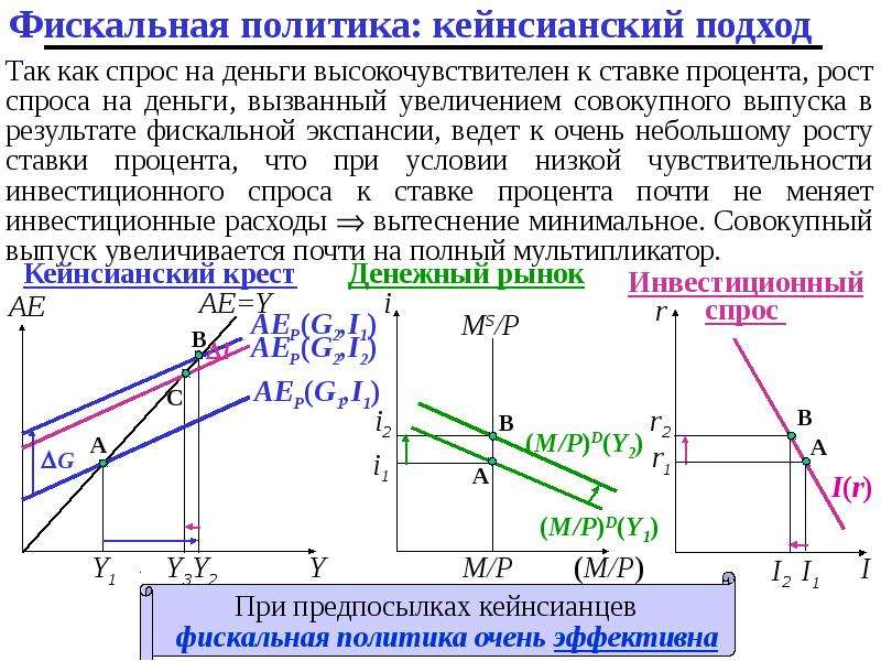 Фискальная и монетарная политика презентация 11 класс