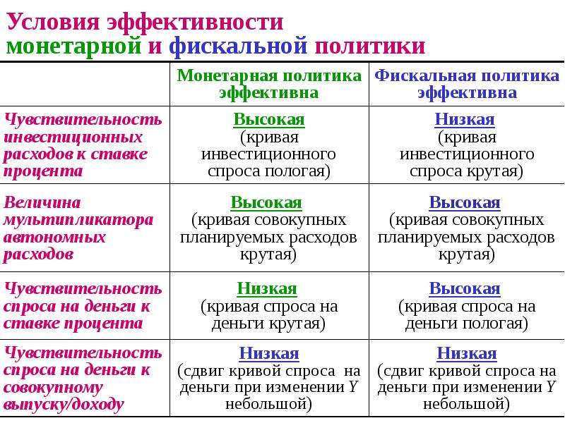 Фискальная политика презентация 11 класс