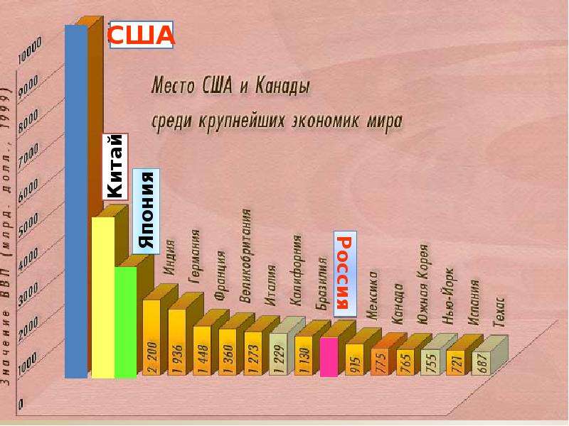 Роль америки. Мировое хозяйство США. Место США В экономике. Место США В мировом хозяйстве. Роль США В мировой экономике.