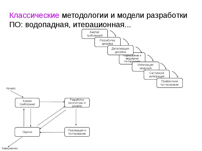 Разработка методологии управления проектами