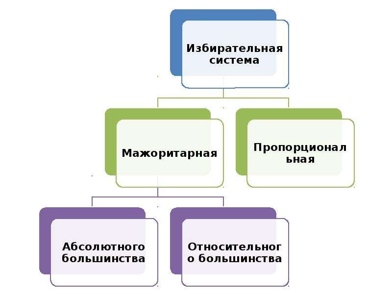 Презентация избирательные системы 11 класс презентация