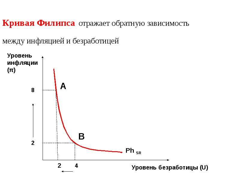 Взаимосвязь инфляции и безработицы кривая филлипса презентация