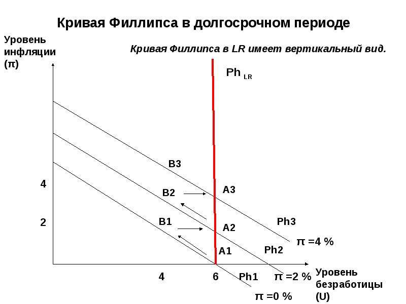 Кривая филлипса показывает. Кривая Филлипса в долгосрочном периоде. Кривая Филлипса в долгосрочном периоде имеет вид. Кривая Филлипса в коротком периоде. Уравнение долгосрочной Кривой Филлипса.