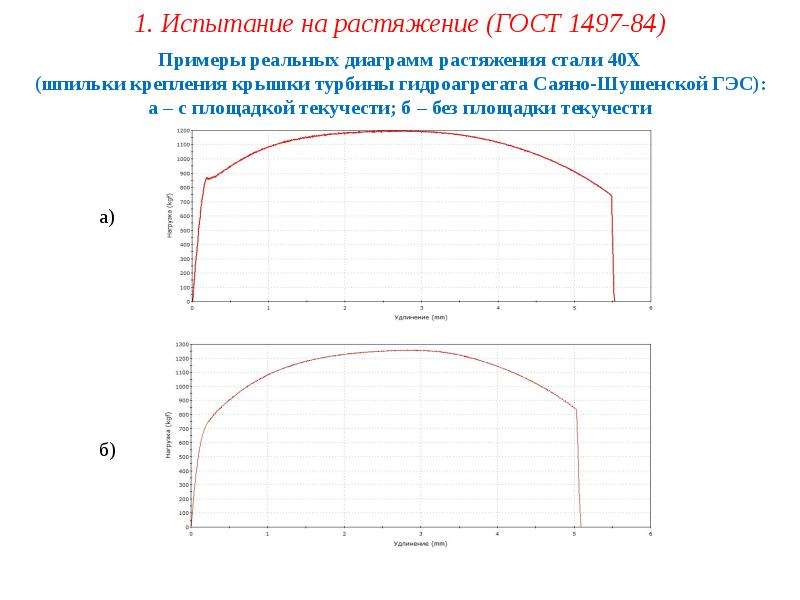 Диаграммы испытания. Диаграмма испытания на растяжение. График испытания на растяжение. Диаграмма испытания стали на растяжение. Диаграмма растяжения стали 40х.