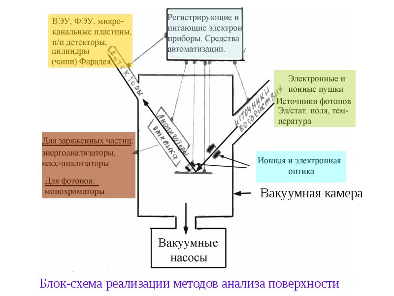 Поверхностный анализ. Методы анализа поверхности.