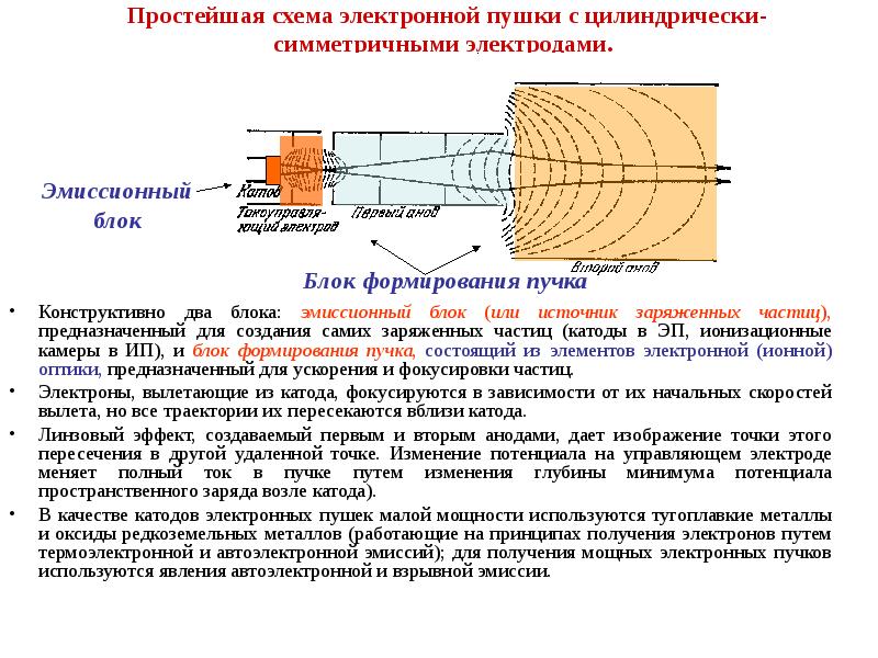 Схема электронной пушки