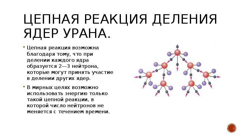 Деление ядер урана цепная реакция 11 класс презентация