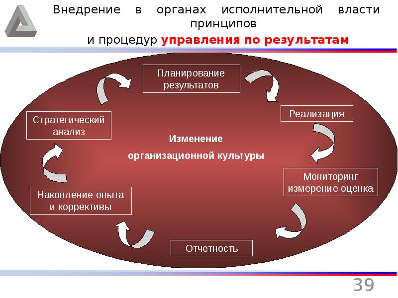 Принципы внедрения