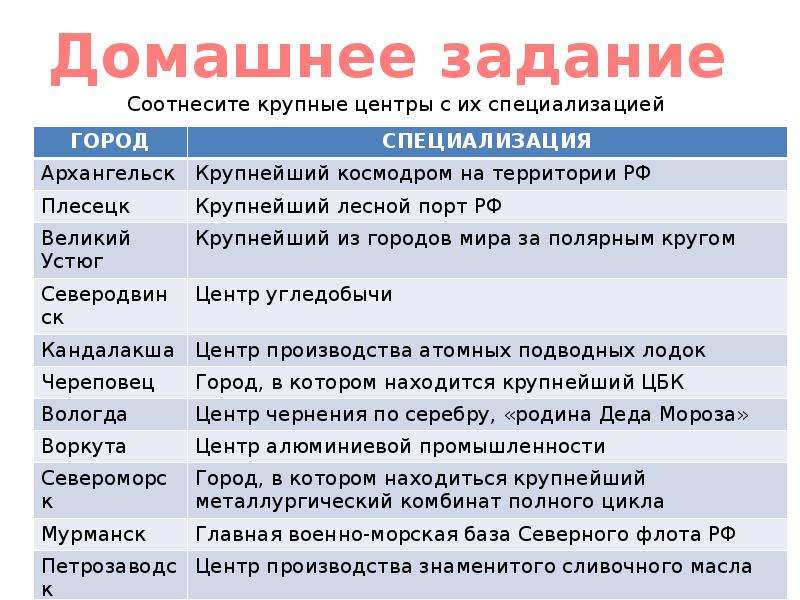 Отрасль центр производства. Специализация городов. Архангельск отрасли хозяйства. Специализация городов России. Таблица город специализация.