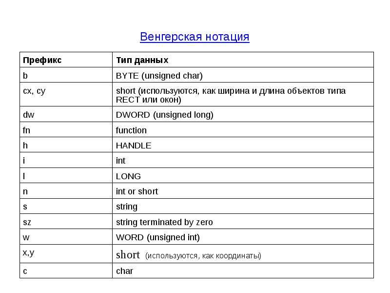 Читаемая нотация. Венгерская нотация с++. Венгерская нотация. Нотации в программировании. Венгерская нотация в программировании.