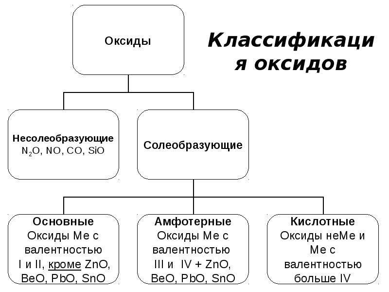 Оксиды классификация