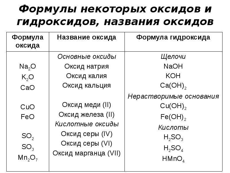 Формула гидроксида s. Химические формулы оксиды 8 класс. Химические формулы оксидов формулы. Оксиды 8 класс таблица веществ и их названия. Как составлять формулы по химии оксидов.