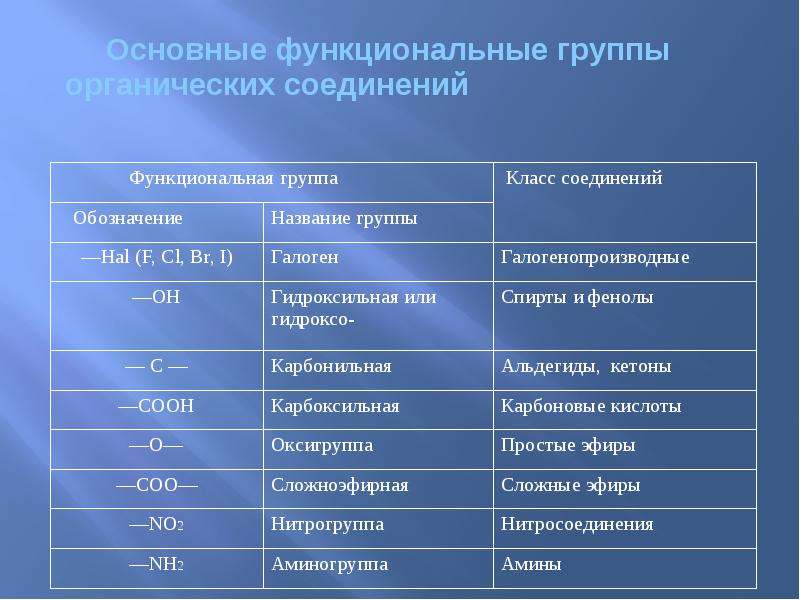 Органические группы. Номенклатура функциональных групп. Радикально-функциональная номенклатура органических соединений. 11 Классификация и номенклатура органических веществ. Функциональные группы органических соединений презентация.