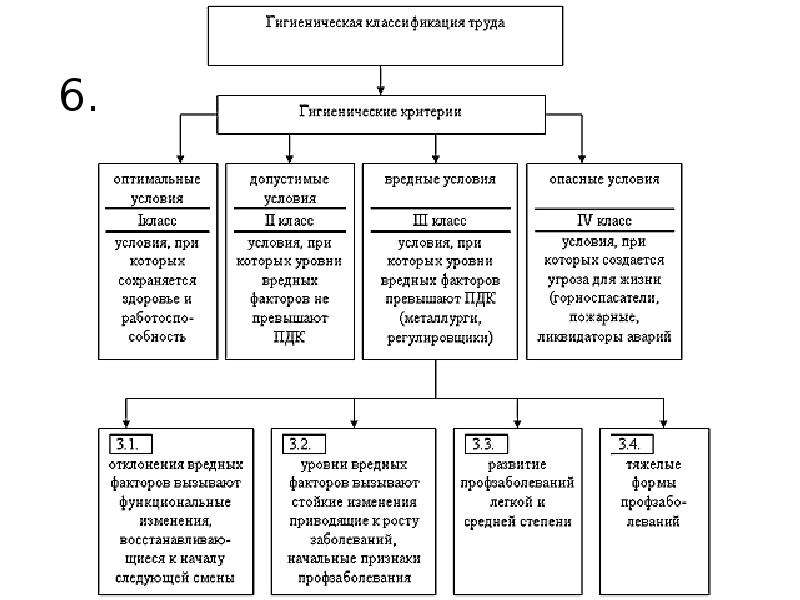 Виды труда схема