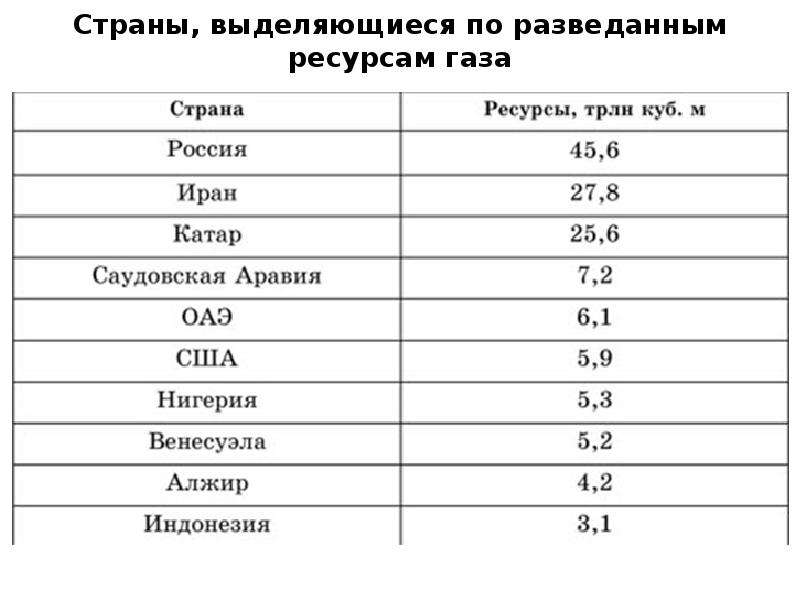 Место россии по разведанным запасам газа. Ресурсы мировой экономики. Разведанные ресурсы это.