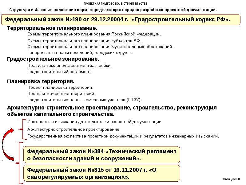 Подготовка проектной документации