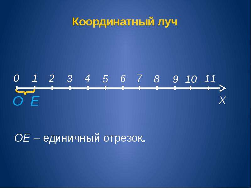 6 единичных отрезков. Шкала координатный Луч 5. Что такое координатная координатный Луч. Координатный Луч 5 класс. Что такое единичный отрезок на координатном Луче.