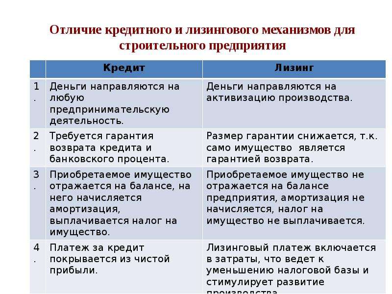 Чем отличается кредитная. Отличия кредитного и лизингового механизма. Отличие кредитного. Арендные механизмы. Инвестиции и кредит различия.