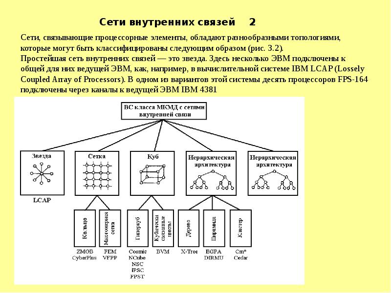 Внутренние связи проекта раскрывает