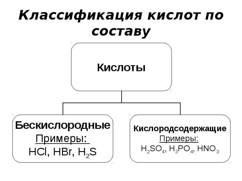 Кислоты их состав свойства и применение проект