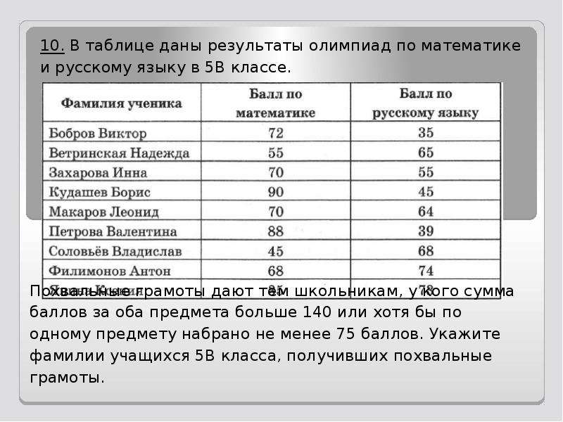 В таблице даны тарифы в рублях. В таблице даны Результаты олимпиад по математике. Таблица Результаты олимпиады по математике. Результаты олимпиад. Результат олимпиады по балом в 1 классе по русскому языку.