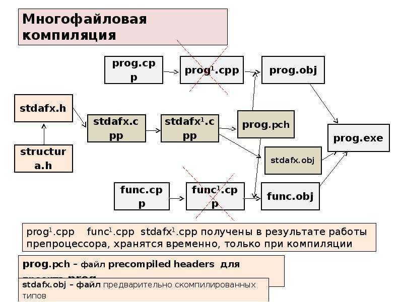 Поле бит. Структура битов. Структура объединения презентация. Многофайловая структура. Схема организации многофайловой программы.