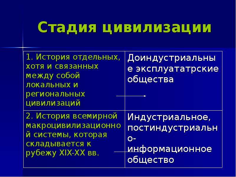 Мировые цивилизации кратко. Стадии цивилизации. Глобальная цивилизация. Первые цивилизации. Общепланетарная цивилизация.