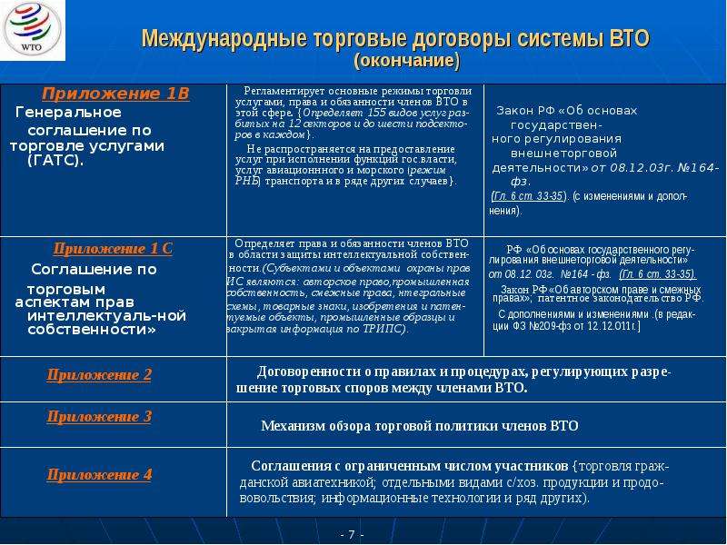 Режимы торговли. Международные торговые договоры. Международные торговые организации. Торговые соглашения ВТО. Международная торговая система.