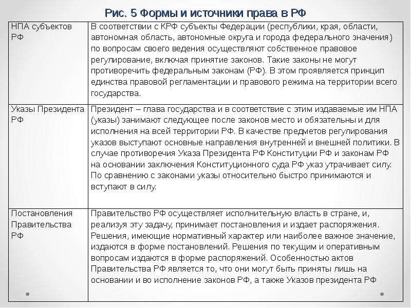 Рис. 5 Формы и источники права в РФ