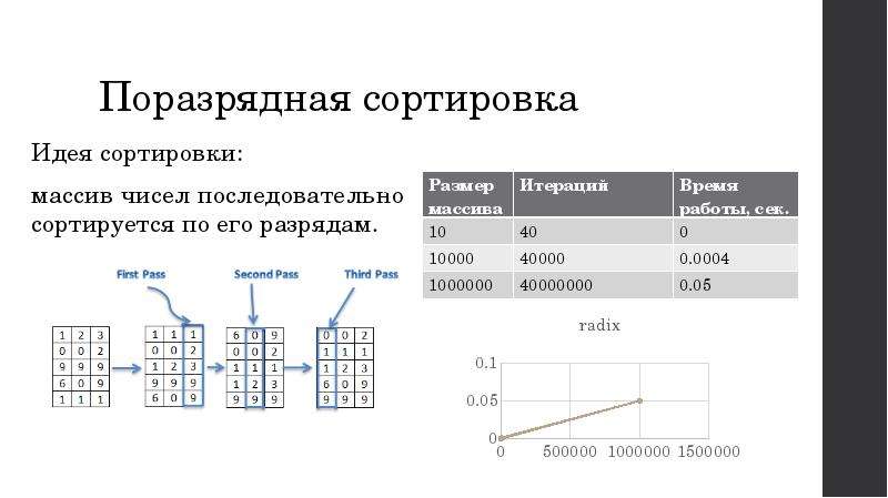 Обозначим через поразрядную. Сортировка Radix sort. Поразрядная сортировка. Поразрядная сортировка алгоритм. Цифровая сортировка.