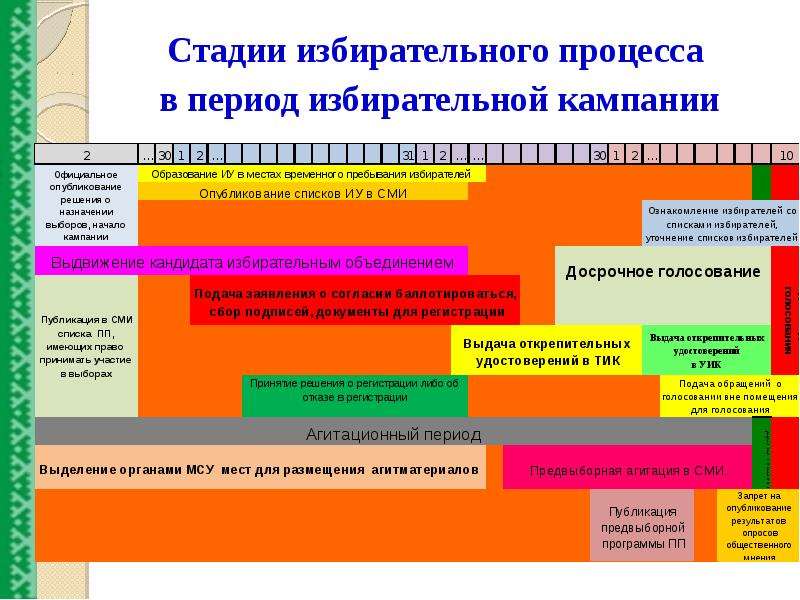 Избирательные системы и избирательный процесс презентация 10 класс право