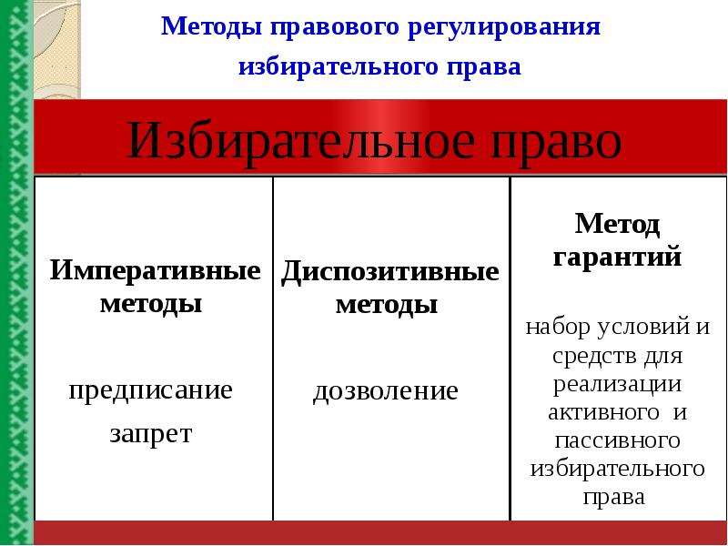 Избирательный процесс правовое регулирование. Способы правового регулирования примеры. Избирательное право метод. Избирательное право метод правового регулирования.