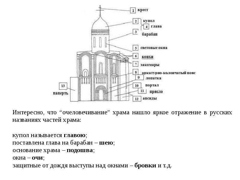 Стороны храма. Основные элементы православного храма. Структура и символика христианского храма.. Внешнее устройство православного храма схема. Символика в архитектуре православного храма.